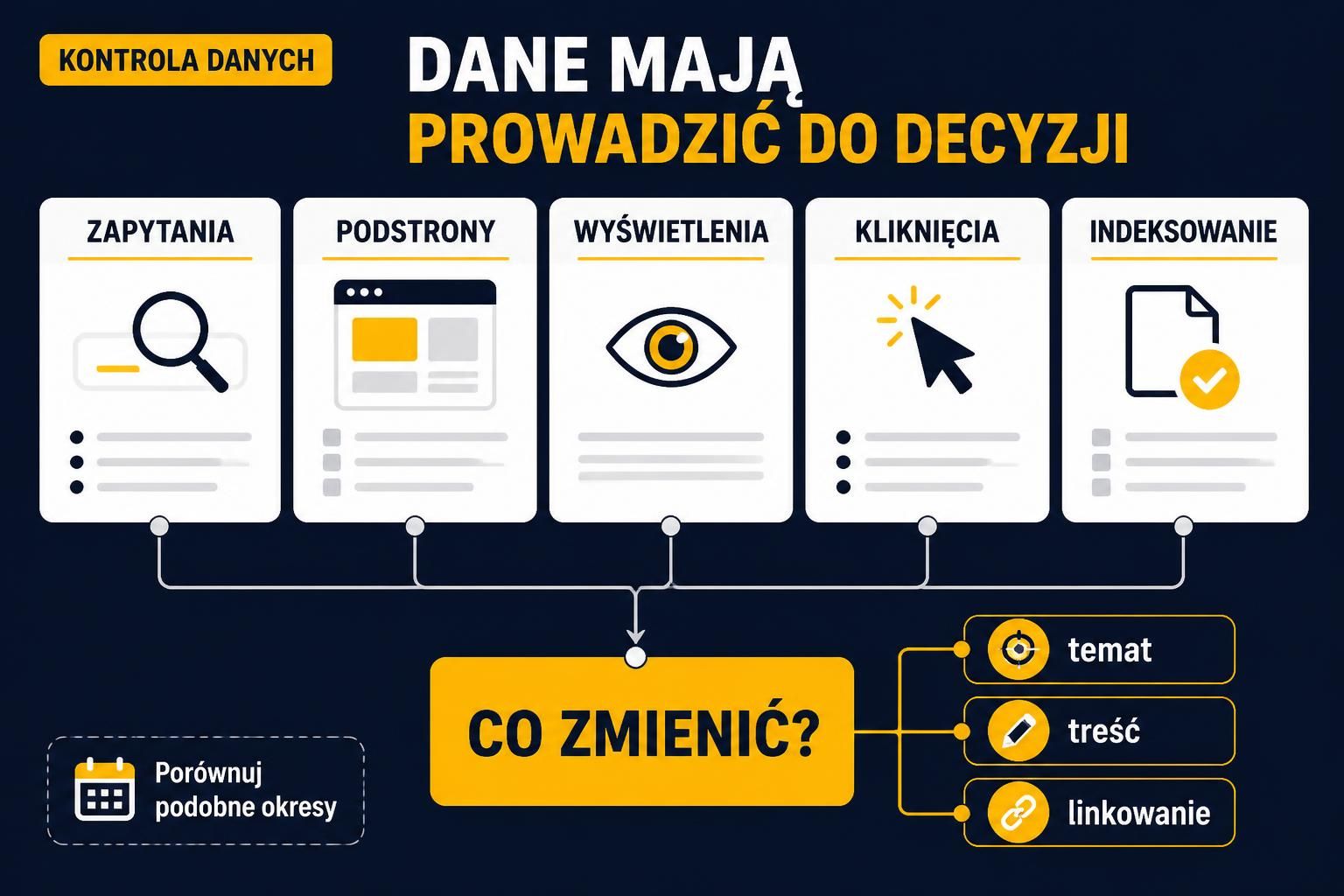 Infografika kontroli SEO z zapytaniami, podstronami, wyświetleniami, kliknięciami i indeksowaniem.