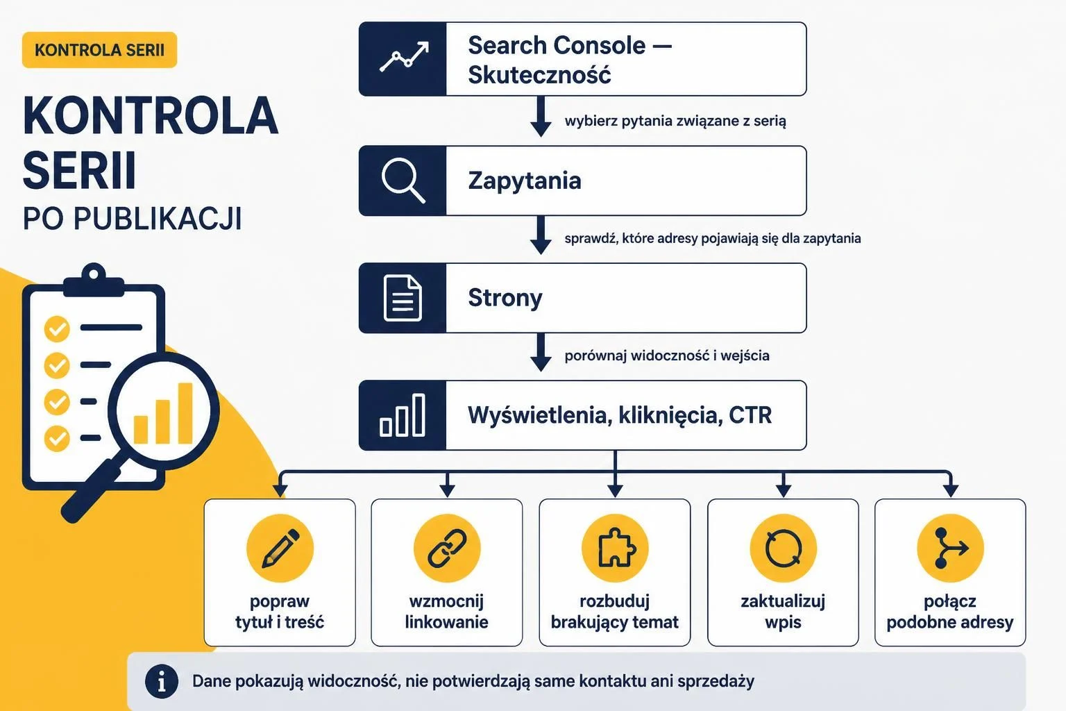 Schemat kontroli serii w Search Console: raport Skuteczność, zapytania, strony, wyświetlenia, kliknięcia i CTR oraz możliwe działania korygujące.