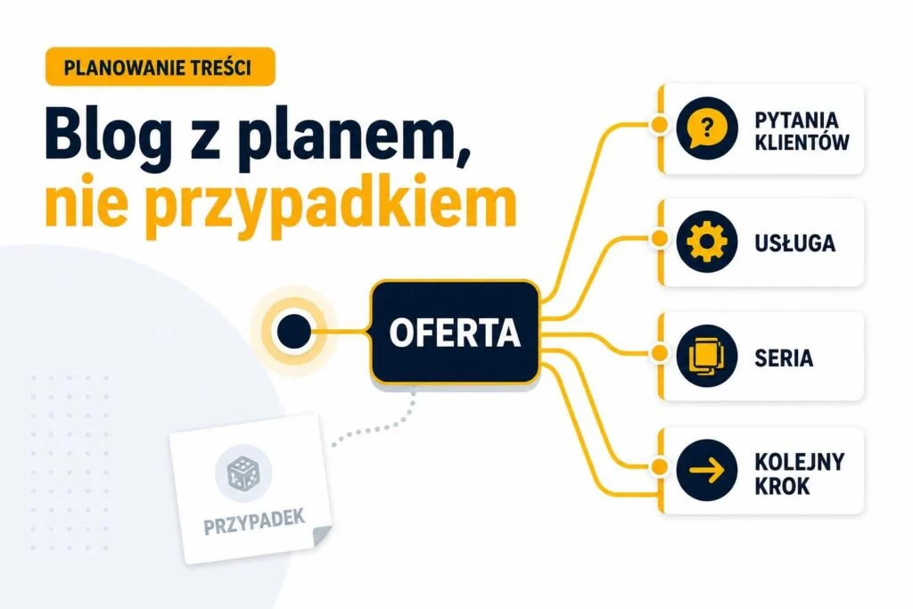 Ilustracja pokazuje centralną ofertę połączoną z pytaniami klientów, usługą, serią i kolejnym krokiem; obok znajduje się kartka z etykietą „PRZYPADEK”.