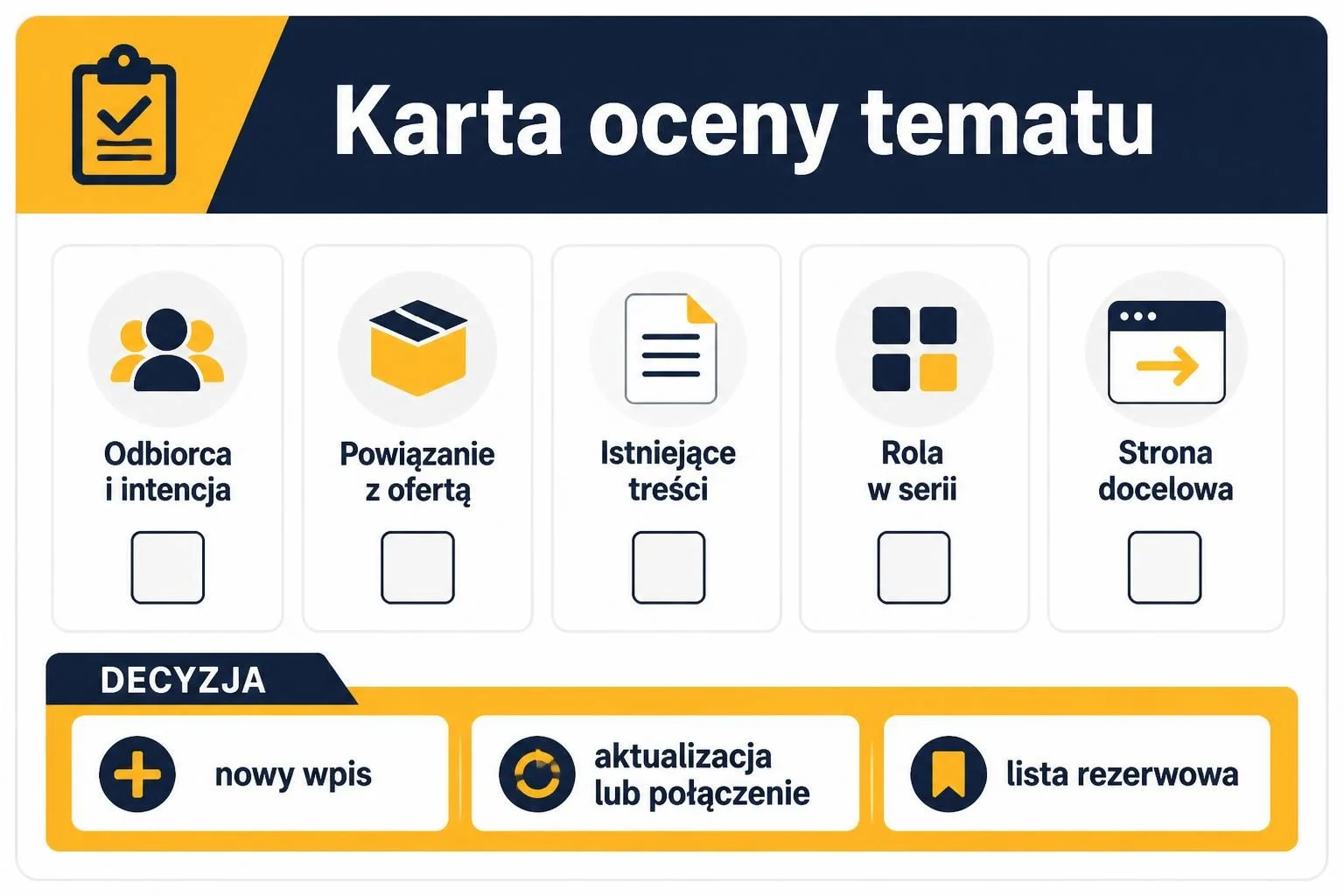 Infografika z pięcioma kryteriami oceny tematu: odbiorca i intencja, powiązanie z ofertą, istniejące treści, rola w serii i strona docelowa. Na dole widnieją trzy możliwości: nowy wpis, aktualizacja lub połączenie oraz lista rezerwowa.