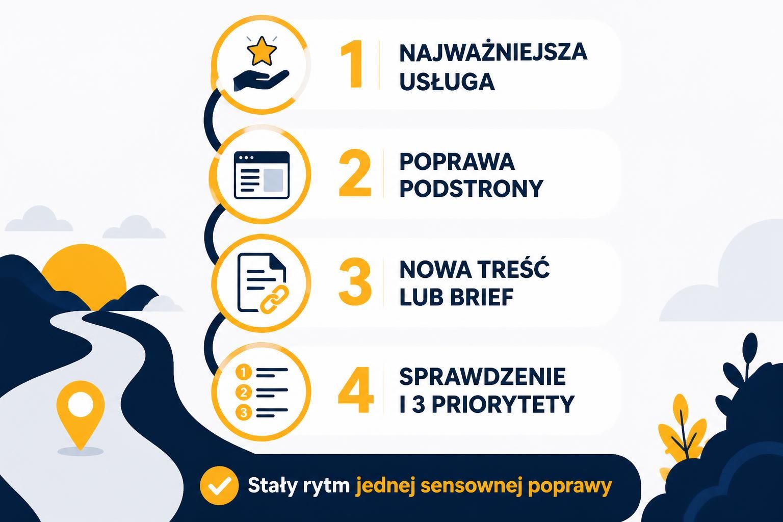 Czterotygodniowa mapa pierwszego miesiąca pracy nad SEO od wyboru usługi do trzech priorytetów.