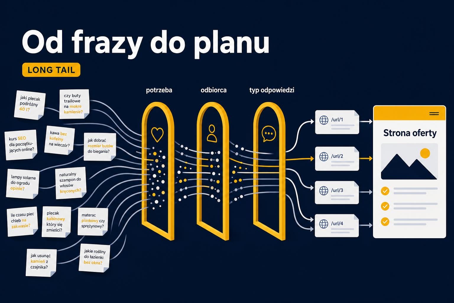 Jak budować plan treści z fraz long tail i nie stworzyć przypadkowego bloga?