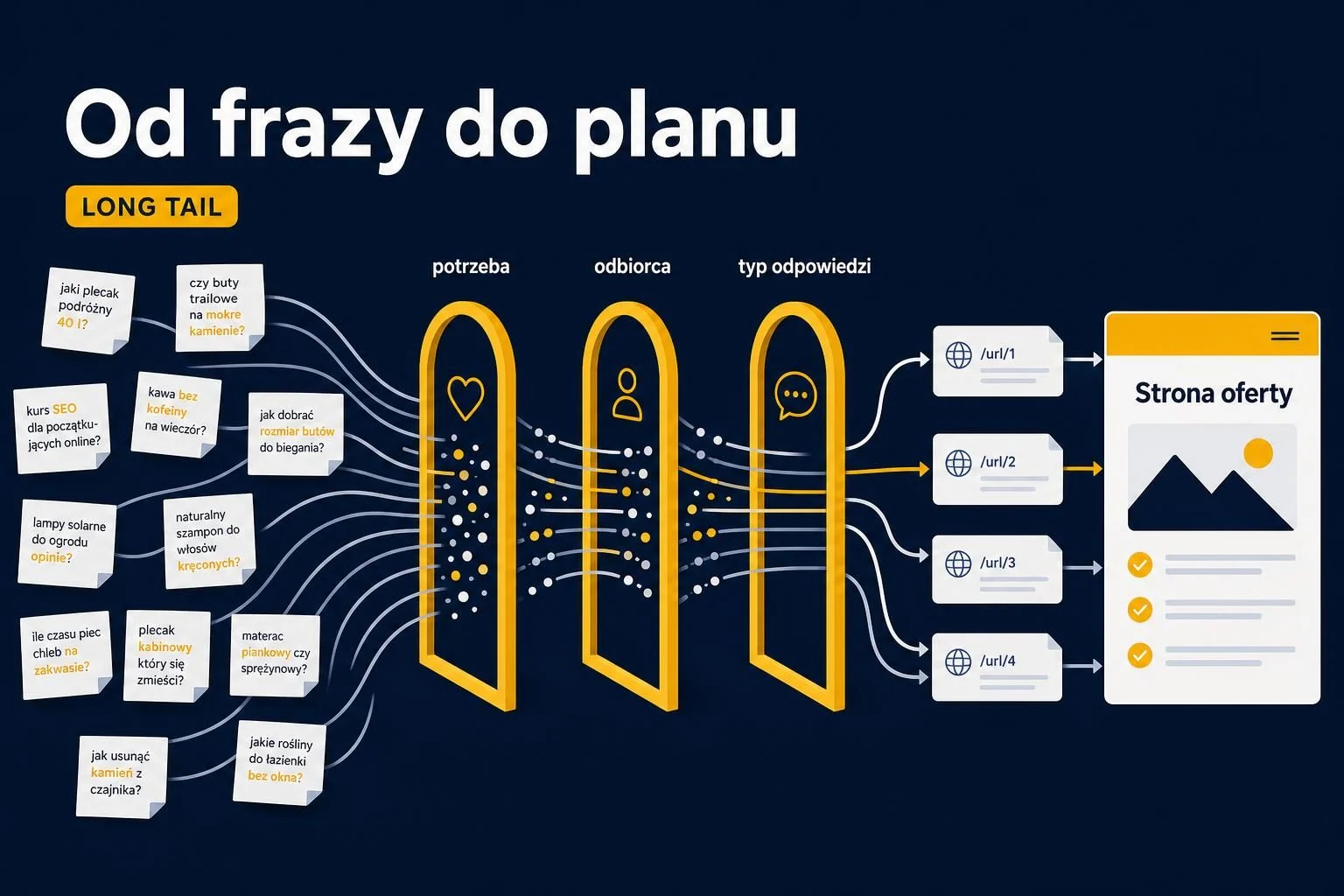 Jak budować plan treści z fraz long tail i nie stworzyć przypadkowego bloga?