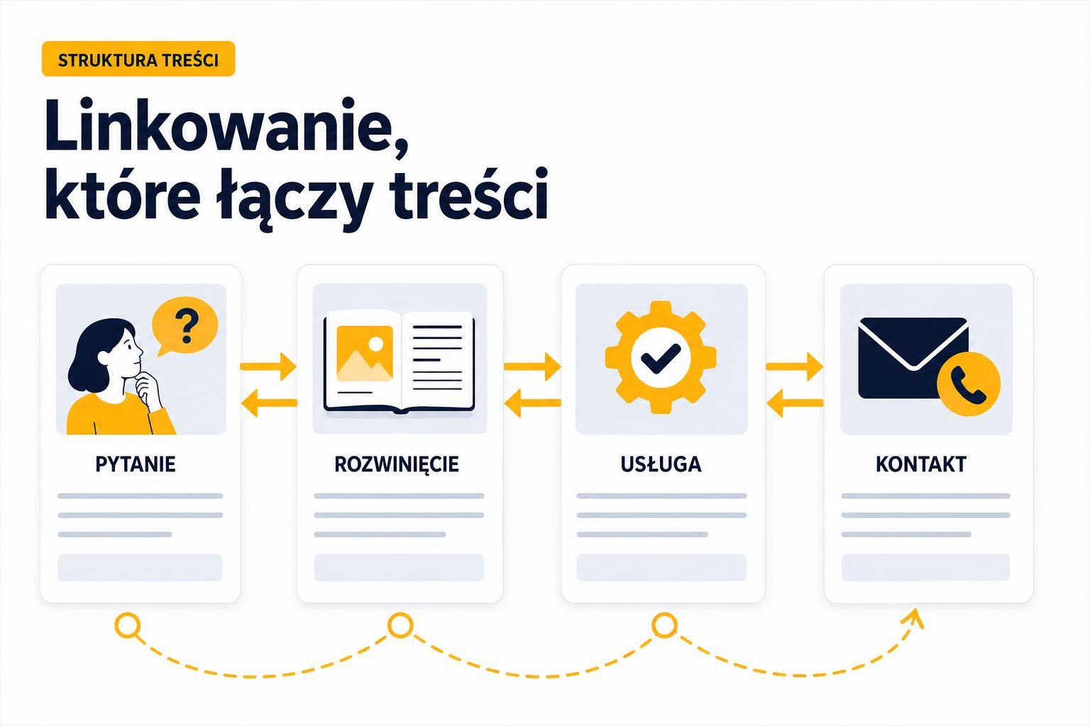 Jak linkować z nowych artykułów do starych, żeby wzmacniać istniejące treści?
