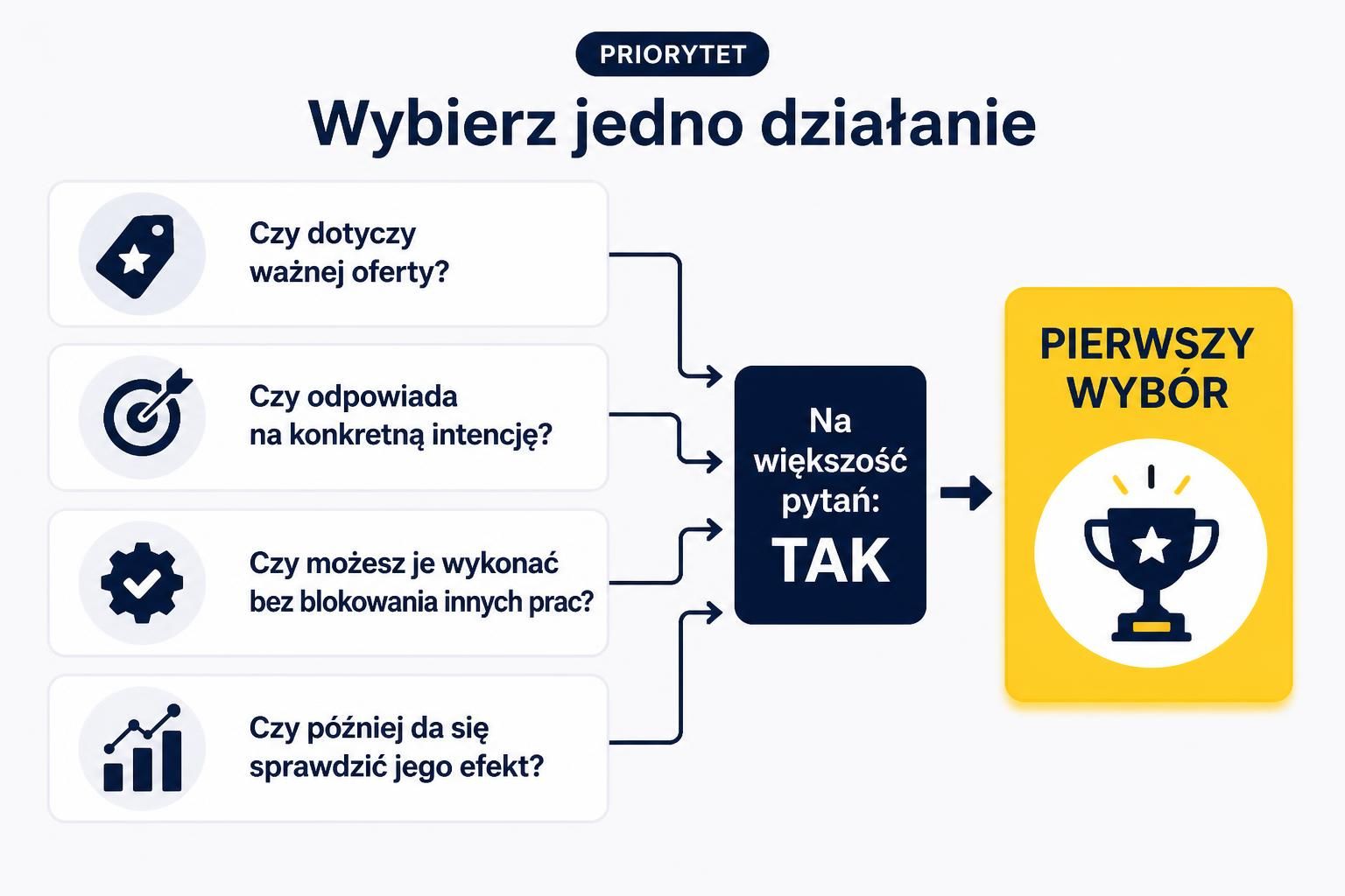 Schemat czterech pytań pomagających wybrać najważniejsze działanie SEO na tydzień.