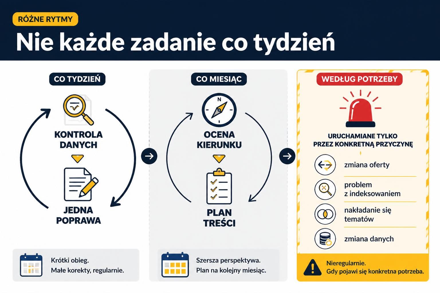 Infografika porównująca tygodniową kontrolę, miesięczny przegląd i zadania SEO wykonywane według potrzeby.
