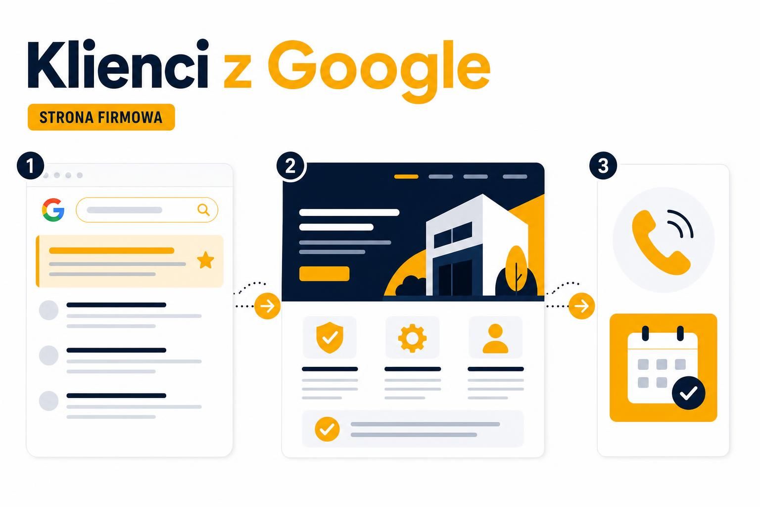 Jak zdobyć klientów z Google dzięki stronie firmowej? Ruch, oferta i intencja?