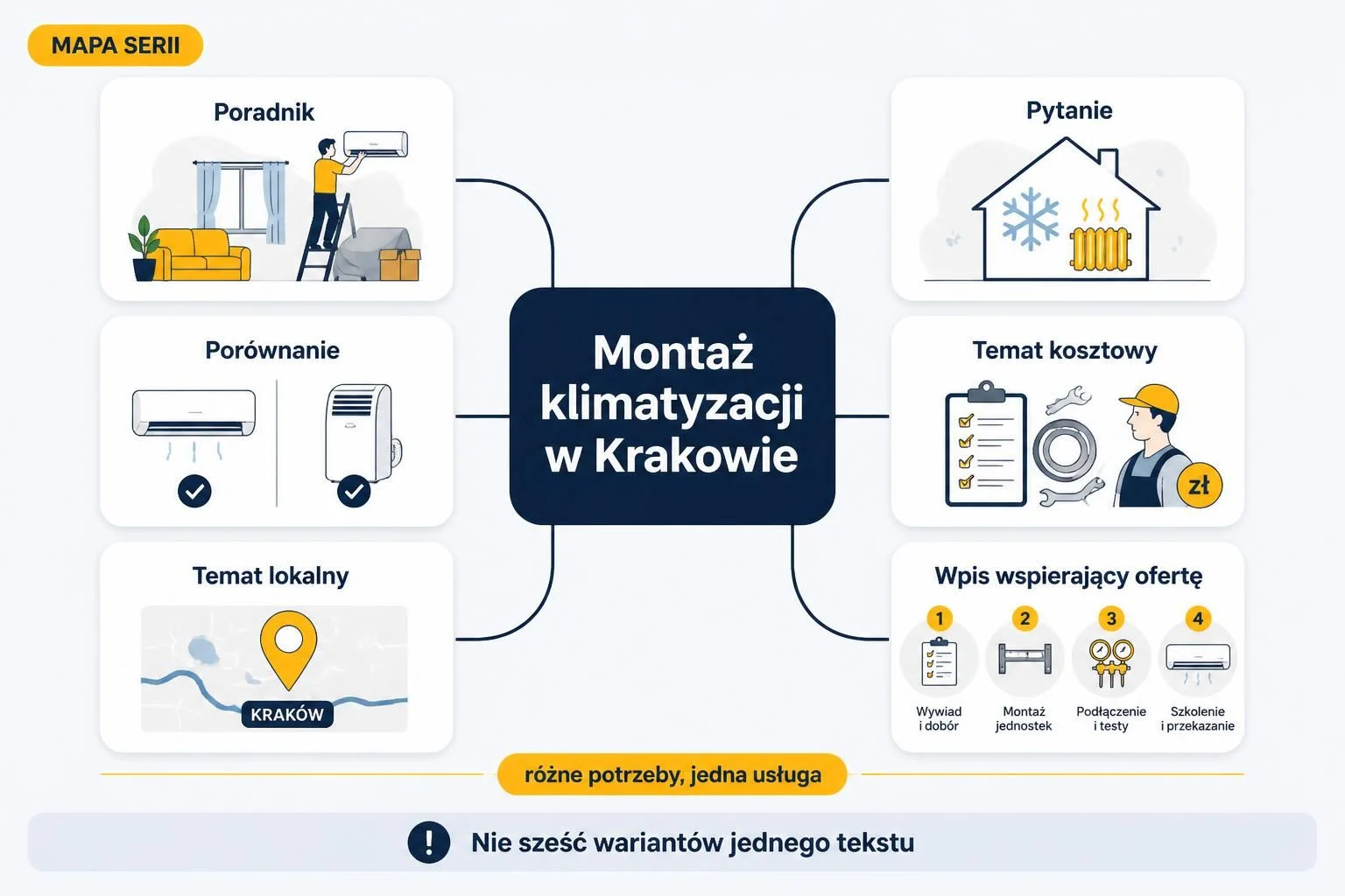 Schemat łączy montaż klimatyzacji w Krakowie z poradnikiem, pytaniem, porównaniem, tematem kosztowym, lokalnym i wpisem wspierającym ofertę.